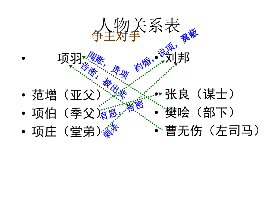 高一语文鸿门宴13课件.ppt_第3页