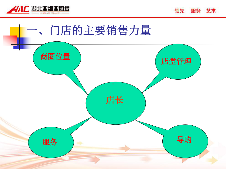 导购店面基本管理.ppt_第2页