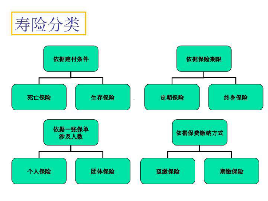 寿险产品及定价简介.ppt_第3页