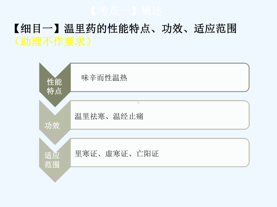 温里理气消食驱虫.ppt_第3页