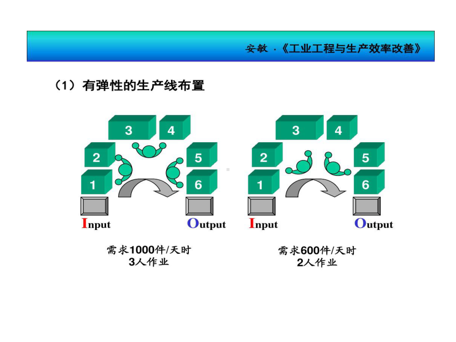 工业工程和生产效率改善生产布局.ppt_第3页