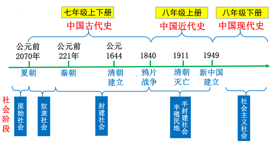 开学第一课（ppt课件） 2022-2023学年部编版八年级历史上册.pptx_第3页