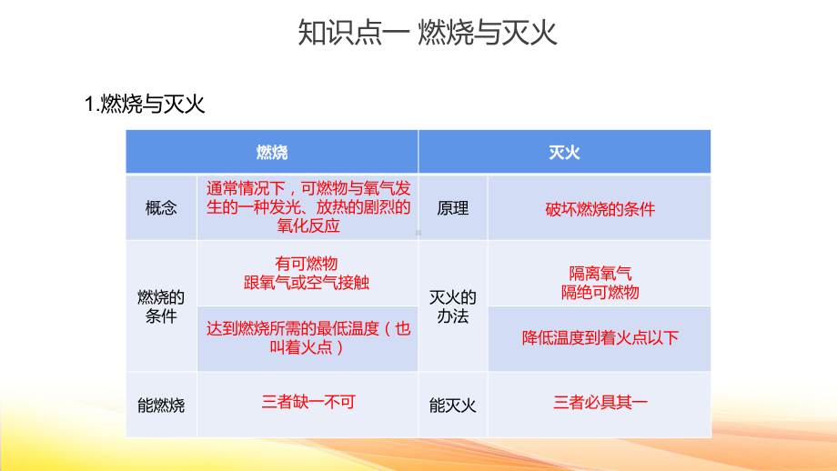 人教版九年级上册化学复习：第七单元 燃料及其利用 课件83张.pptx_第2页