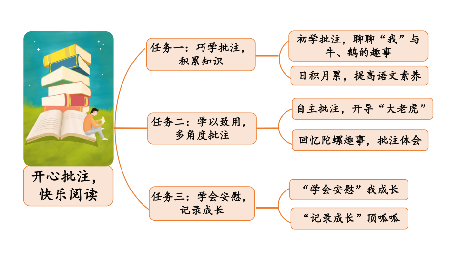 小学语文部编版四年级上册第18课《牛和鹅》课件（2023秋新课标版）.pptx_第3页