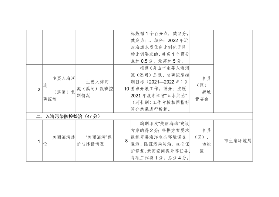 近岸海域水环境保护工作考核评价指标及评分细则.docx_第2页