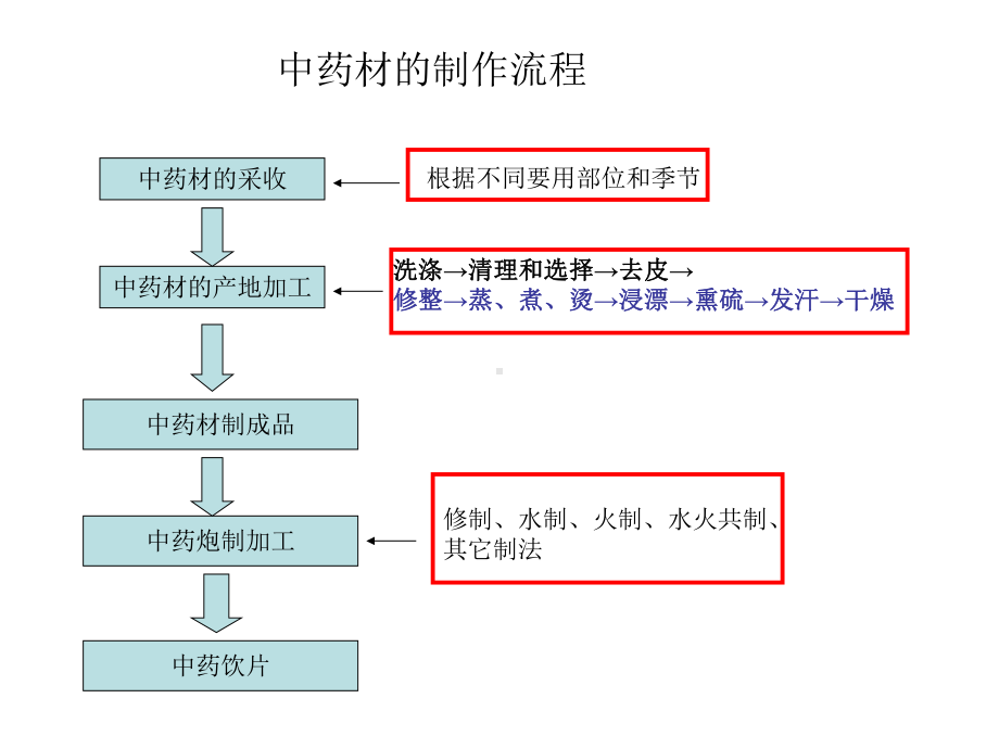 中药材加工t演示文稿教学课件.ppt_第2页