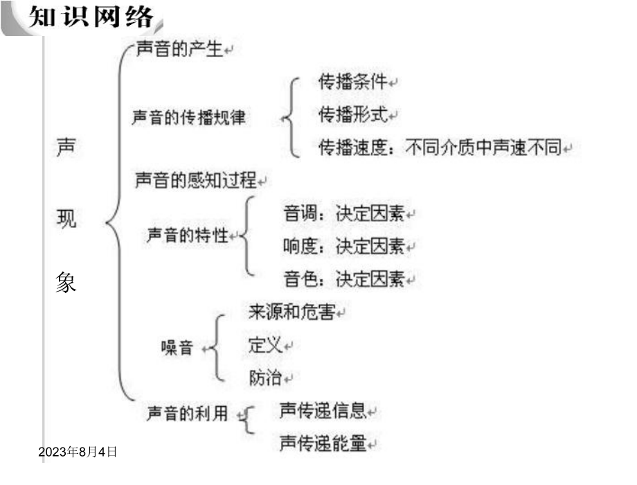 中考物理总复习《第二章声现象》课件.ppt_第2页