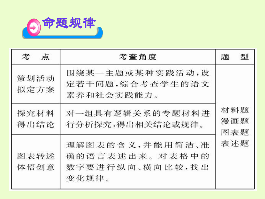 中考语文总复习之综合性学习课件.ppt_第3页