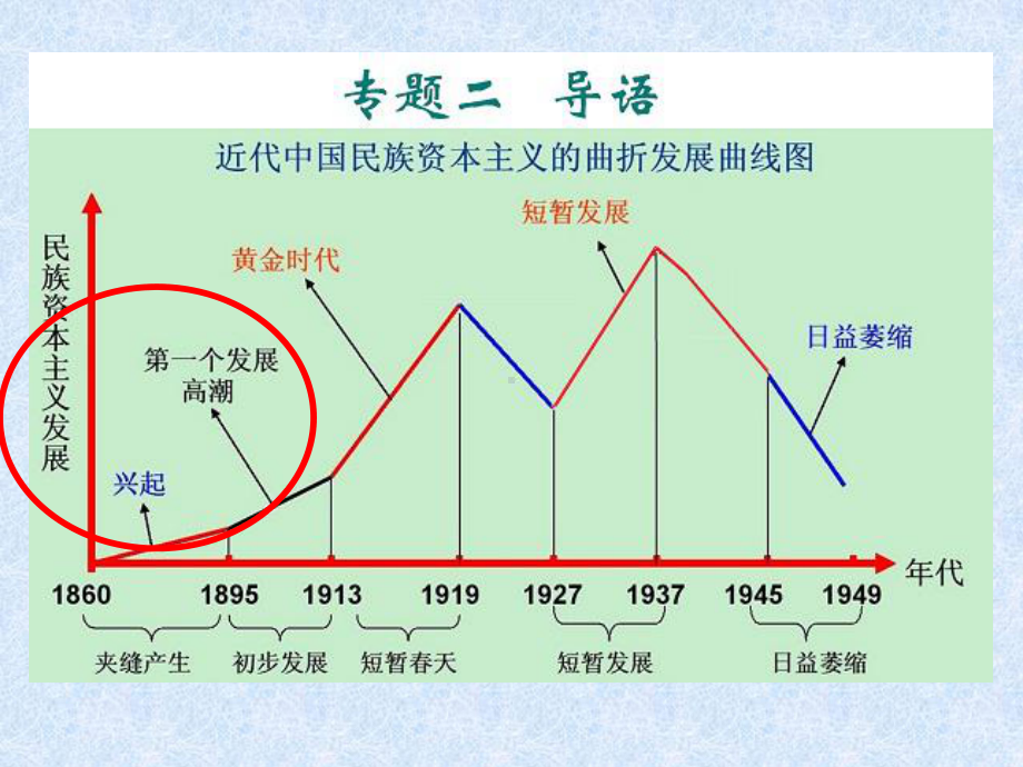 上课用近代民族工业课件资料.ppt_第2页