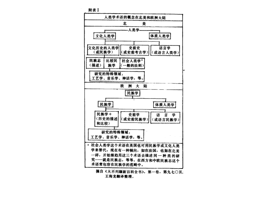 上午民族学基础知识课件.ppt_第3页