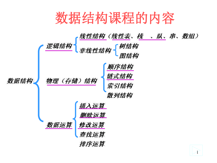 严蔚敏版数据结构第三章课件.ppt_第1页