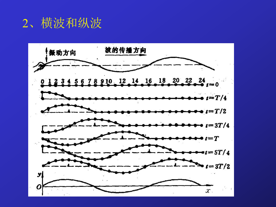 中山大学课件-普物-波动.ppt_第2页