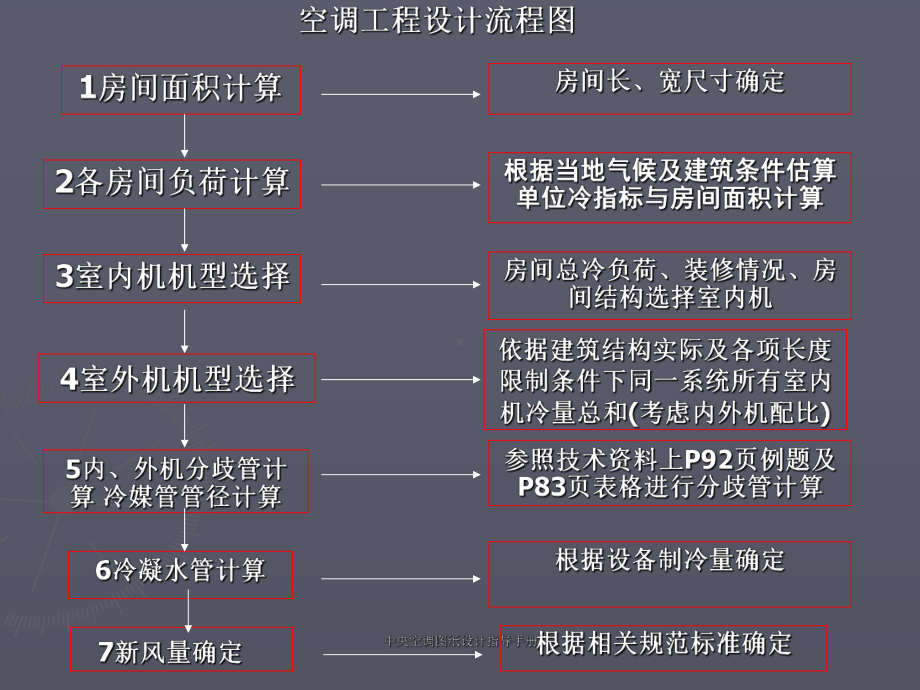 中央空调图纸设计指导手册-课件.ppt_第3页