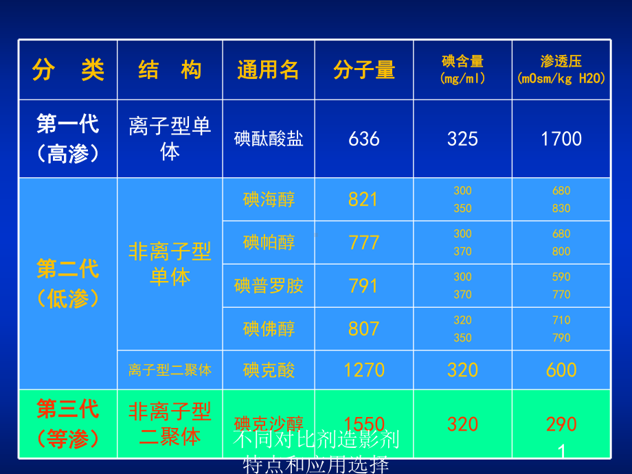 不同对比剂造影剂特点和应用选择培训课件.ppt_第2页