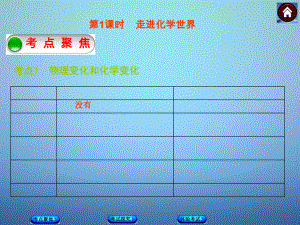 中考化学基础复习时走进化学世界新人教版课件.pptx