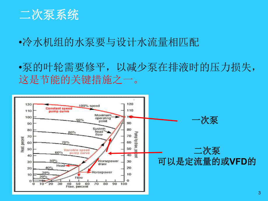 中央空调水系统变流量技术课件.ppt_第3页