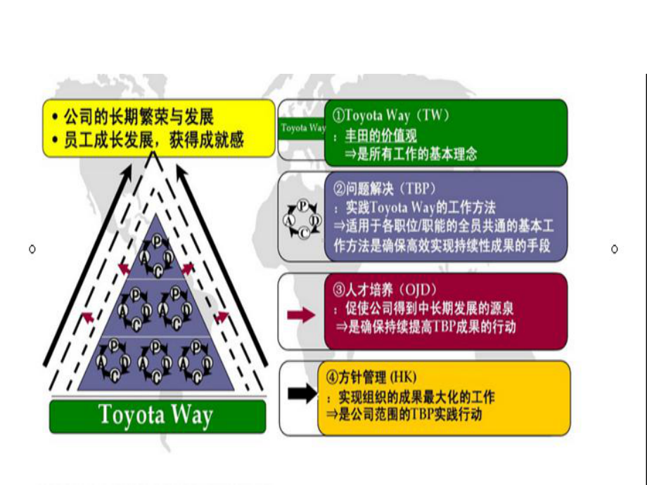 丰田-企业运营-方针管理课件教材.ppt_第2页