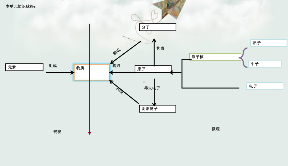 人教版九年级化学第三单元物质构成的奥秘复习课件.ppt_第3页