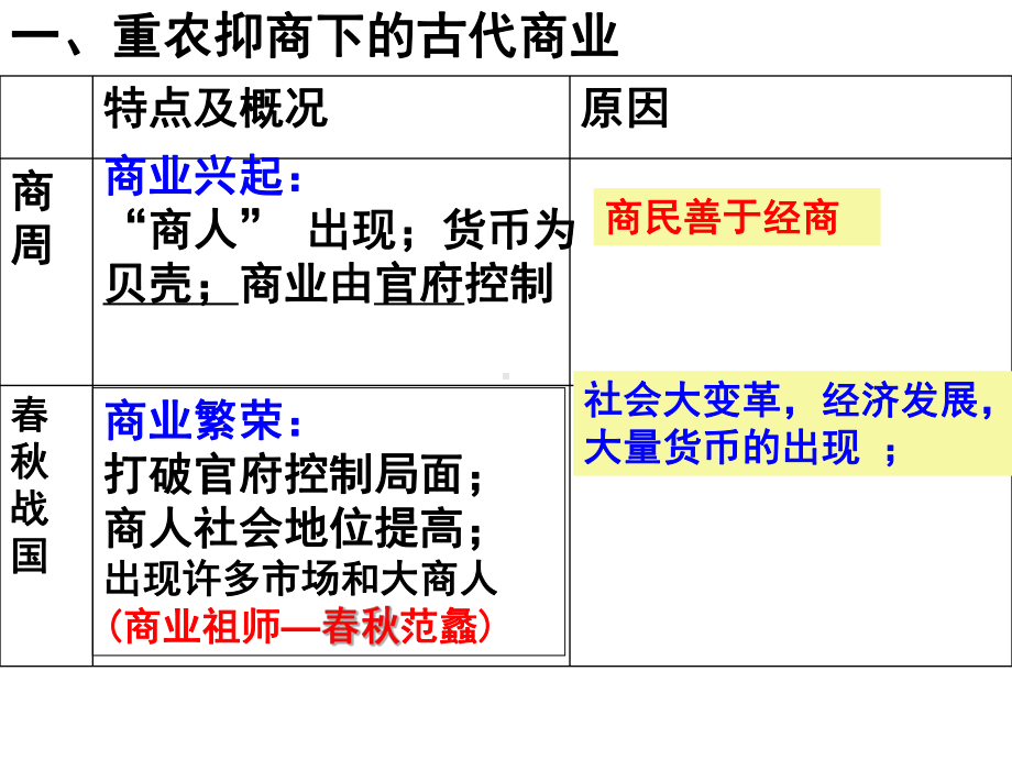 人教版高中历史必修二复习课件：《古代商业的发展》.ppt_第2页