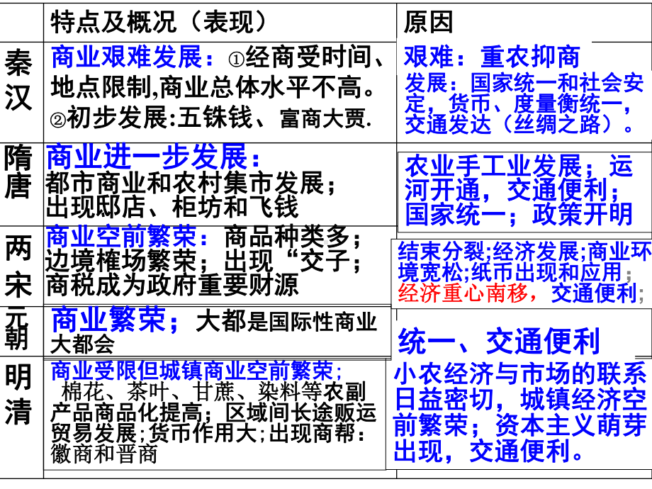 人教版高中历史必修二复习课件：《古代商业的发展》.ppt_第3页