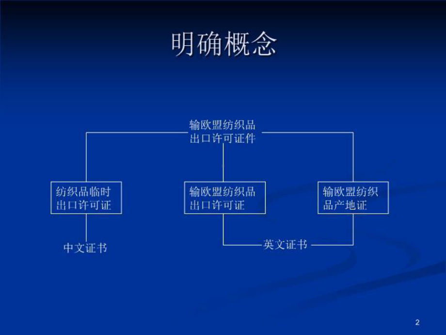 输欧盟纺织品出口许可证件审领签发有关规定.ppt_第3页