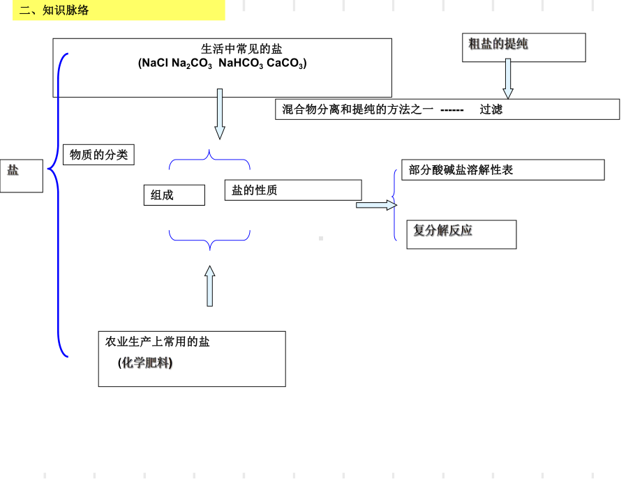 人教版九年级化学第十一单元盐-化肥复习课件.ppt_第3页