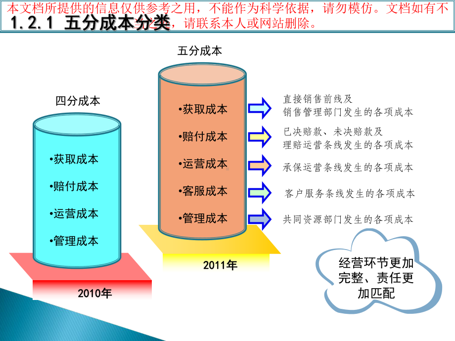 产险经营评价体系指标介绍专业知识讲座课件.ppt_第3页