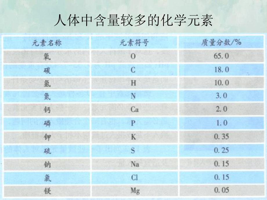 九年级化学人教下册教学课件课题2化学元素与人体健康1.ppt_第3页