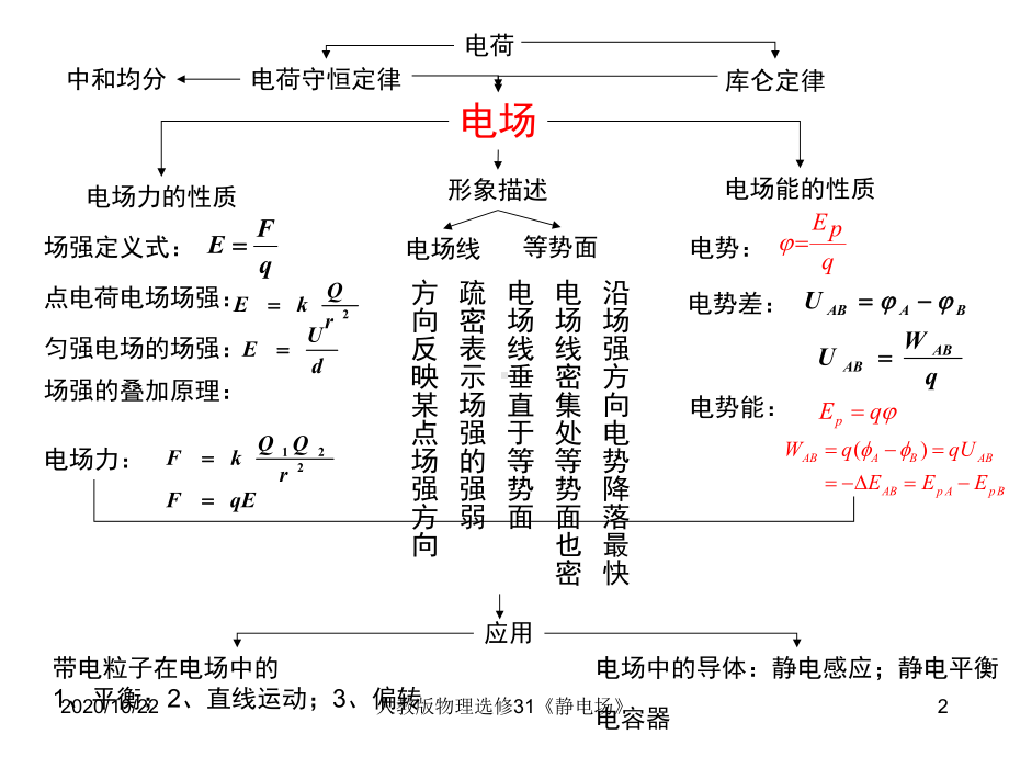 人教版物理选修31《静电场》-课件.ppt_第2页