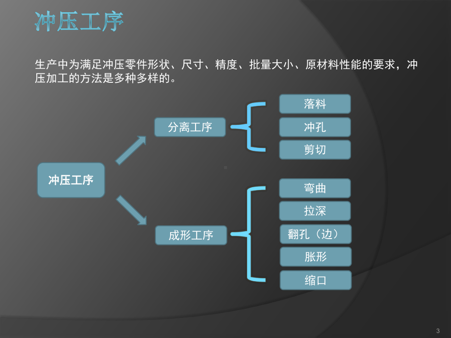 五金冲压基础知识培训课件.ppt_第3页