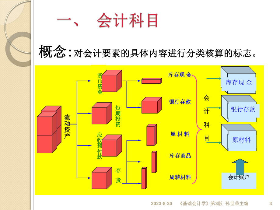 二章节账户与复式记账课件.ppt_第3页