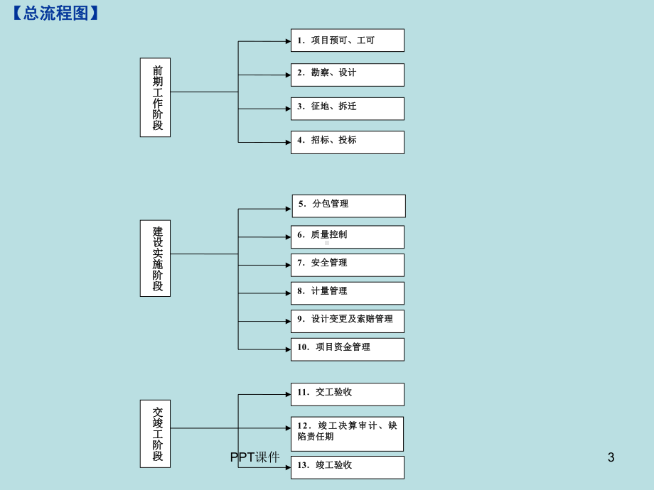 交通公用设施建设项目廉政风险防范管理对策-课件.ppt_第3页