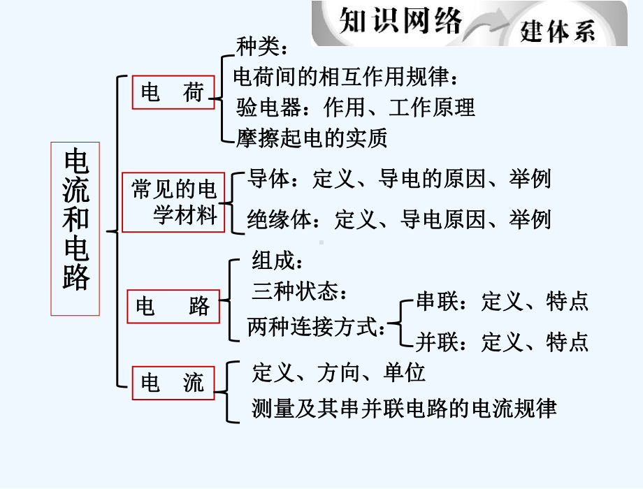 九年级物理期中复习课件电流电路电压电阻.ppt_第2页