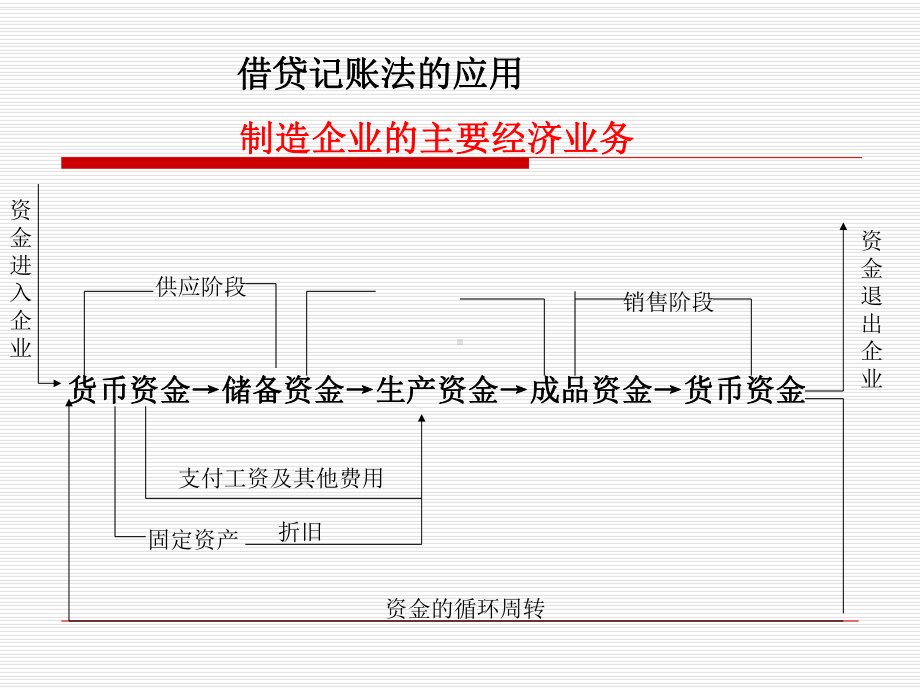 借贷记账法的应用课件.pptx_第1页