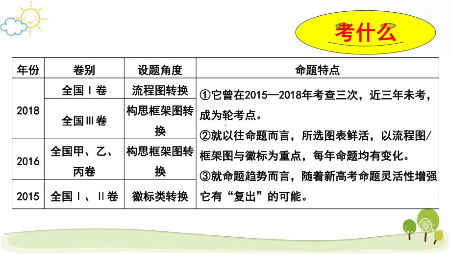 2024年高考语文专题复习：表文转换与图文转换 课件42张.pptx_第3页