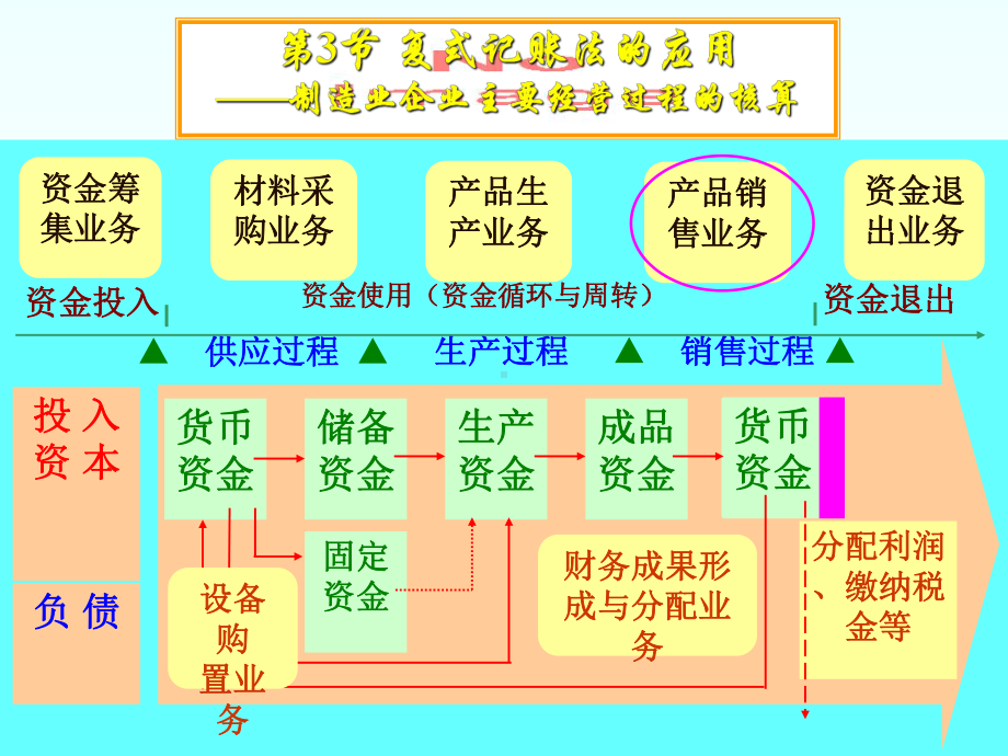 借贷记账法的应用-销售过程课件.ppt_第2页