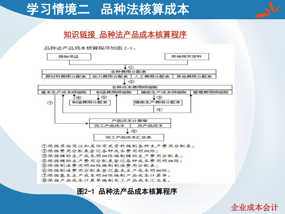 企业成本会计-课件.ppt_第3页