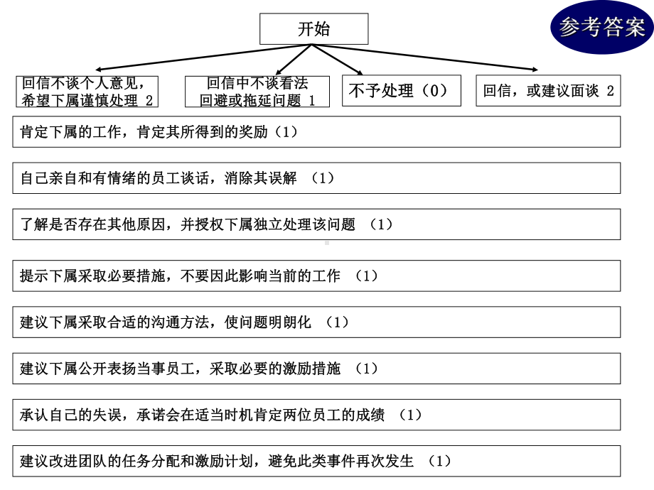 公文筐测验(参考答案)课件.ppt_第2页