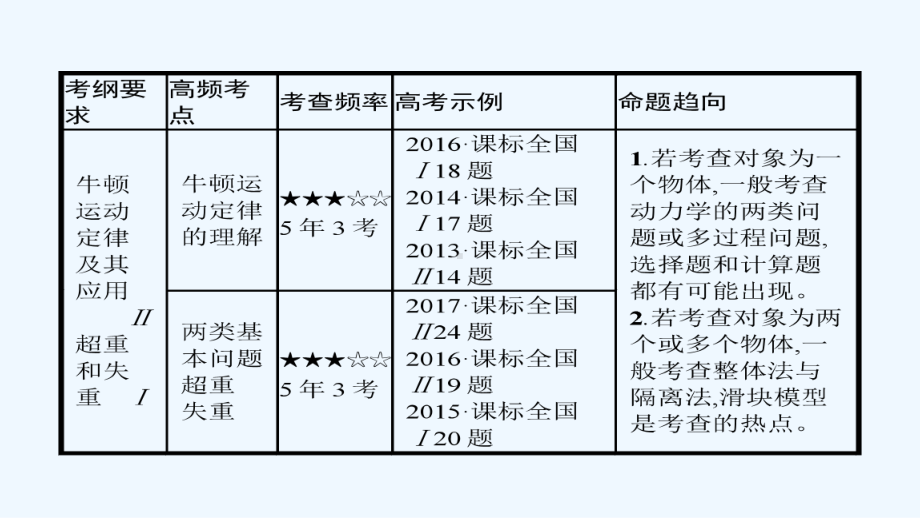 全国通用届高考物理一轮复习专题牛顿运动定律含高考真题及解析课件.ppt_第2页