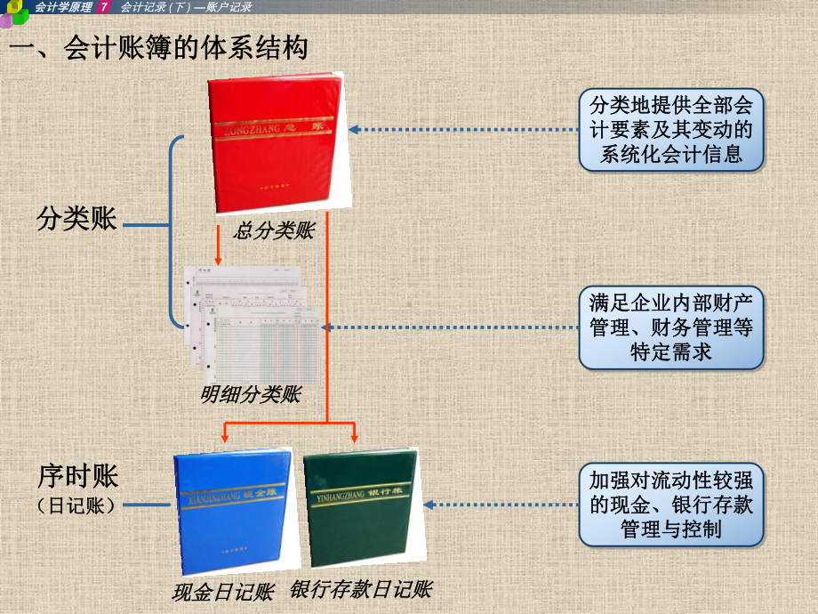 会计学原理会计账簿课件.pptx_第2页