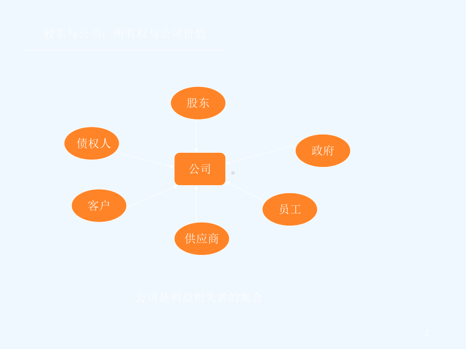 公司治理结构新版课件.ppt_第2页