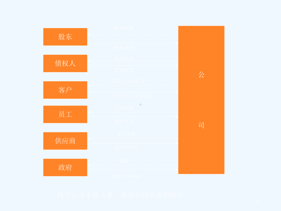 公司治理结构新版课件.ppt_第3页
