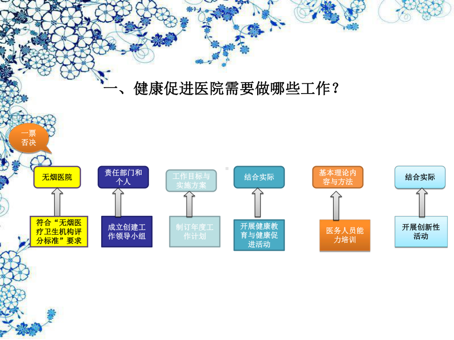 医院健康教育的内容和方法课件.ppt_第2页