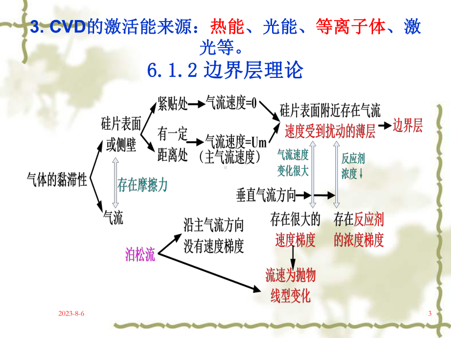 化学气相淀积定义指使一种或数种物质的气体以某种方课件.ppt_第3页