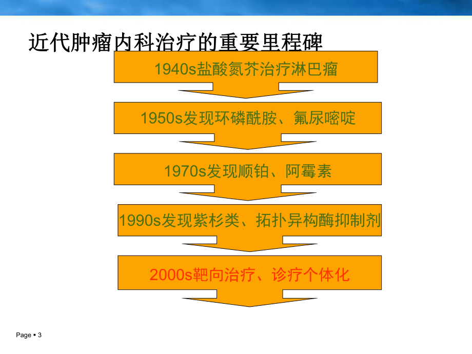 分子靶向抗肿瘤药物的临床应用进展综述课件.ppt_第3页