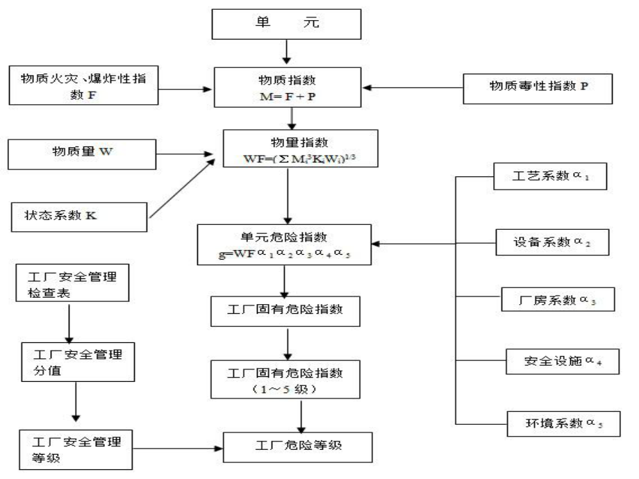 化工厂危险程度分级1课件.ppt_第3页