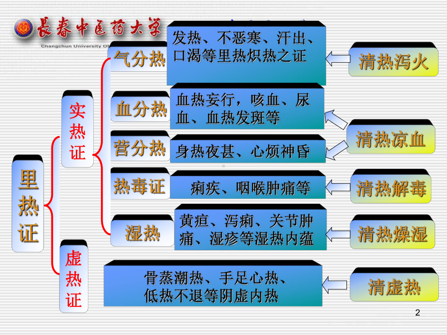 凡以清泄里热为主要作用的药物-课件.ppt_第2页