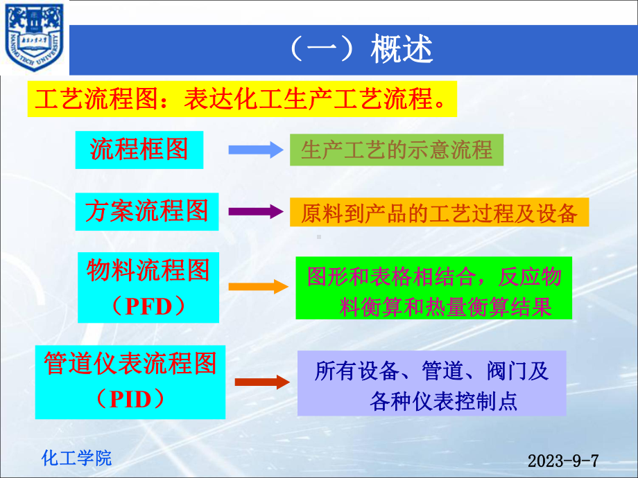 化工制图第3章-工艺流程图课件.ppt_第3页