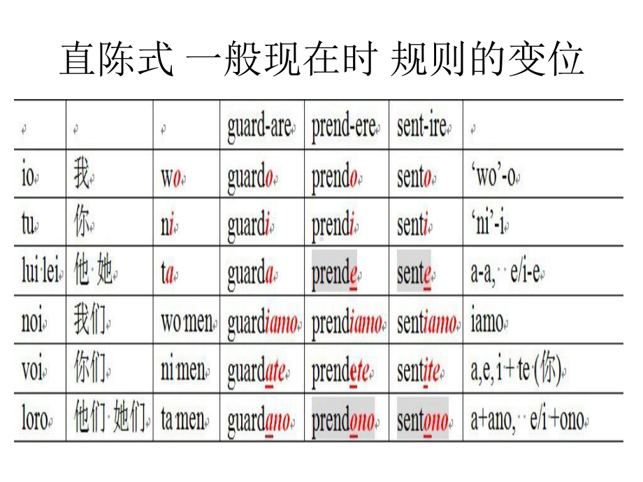 北京语言大学意大利语动词变位完整总结版-课件.ppt_第1页