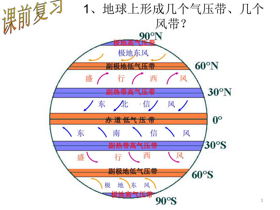 兰州市榆中师范学校高一地理必修1三圈环流课件.ppt_第1页